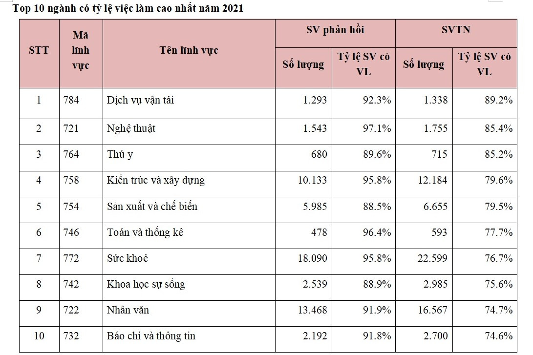 Bao nhiêu sinh viên ra trường làm trái ngành khi ra trường? làm trái ngành không còn quá xa lạ với sinh viên