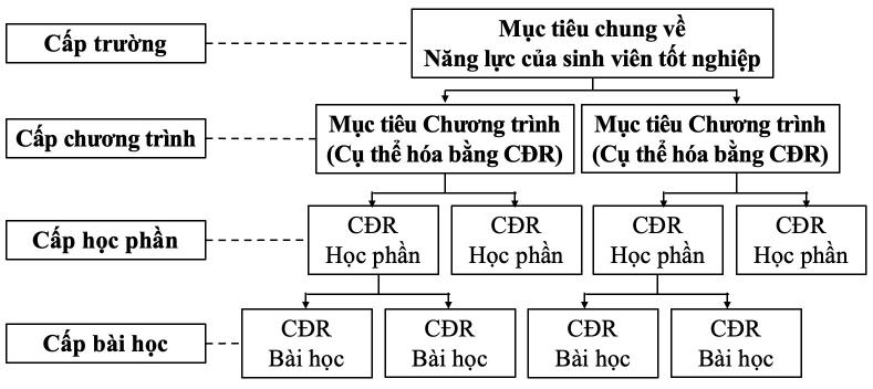Cách đánh giá kết quả học tập của sinh viên khối ngành kinh tế