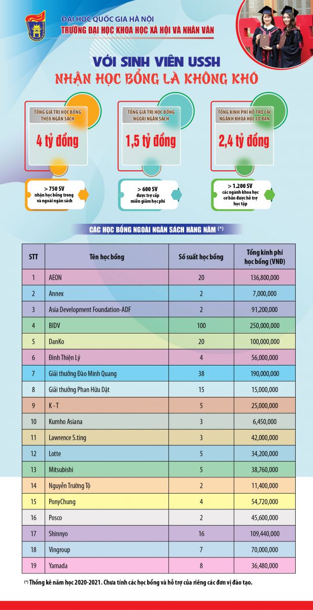 Quy trình xét học bổng sinh viên ussh, học bổng, trao Đổi sinh viên