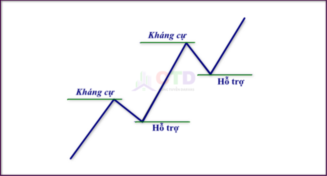 Ngưỡng hỗ trợ là gì ? há» trợ, khã¡ng cá»± lã  gã¬