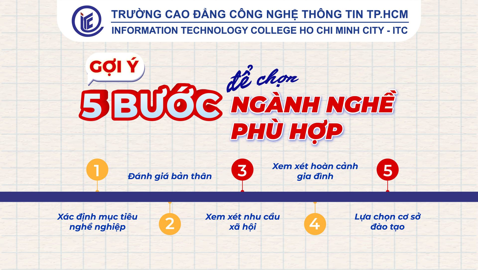 Quyết định lựa chọn ngành nghề của sinh viên, 5 bước để chọn ngành nghề phù hợp